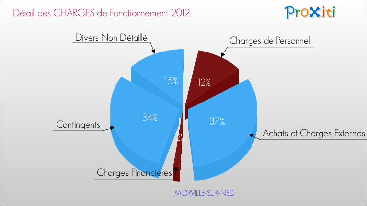 Décomposition des Charges de Fonctionnement 2012 de la commune de MORVILLE-SUR-NIED Charges de Fonctionnement 2012 pour la commune de MORVILLE-SUR-NIED