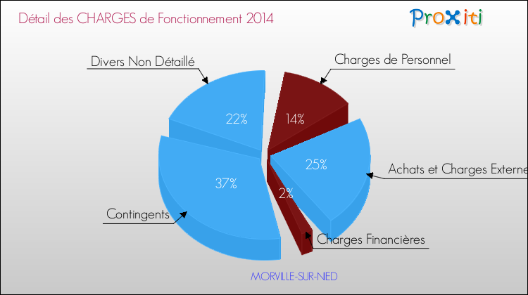 Décomposition des Charges de Fonctionnement 2014 de la commune de MORVILLE-SUR-NIED Charges de Fonctionnement 2014 pour la commune de MORVILLE-SUR-NIED