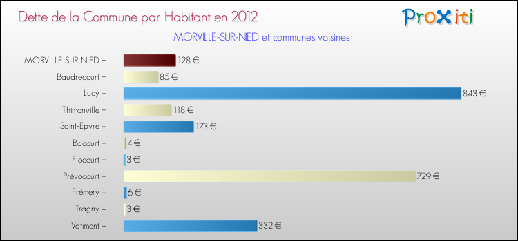 Dette par habitant de la commune en 2012 pour MORVILLE-SUR-NIED et les communes proches Comparaison de la dette par habitant de la commune en 2012 pour MORVILLE-SUR-NIED et les communes voisines