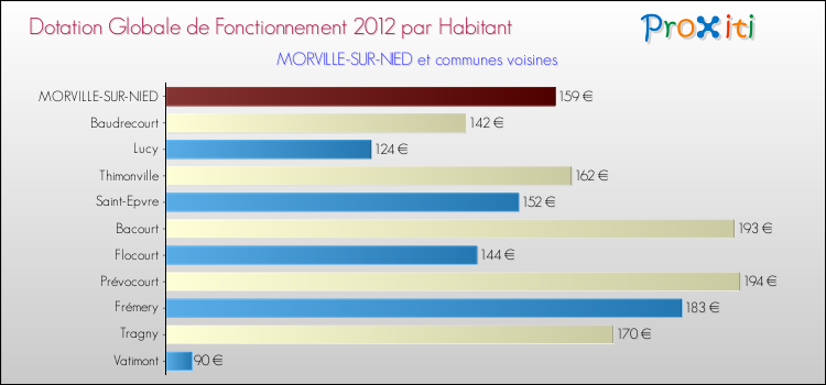 Montant des dotations globales de fonctionnement DGF par Habitant pour MORVILLE-SUR-NIED et les communes proches Comparaison des des dotations globales de fonctionnement DGF par habitant pour MORVILLE-SUR-NIED et les communes voisines
