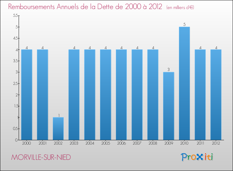 Evolution de l'annuité de la dette pour la commune de MORVILLE-SUR-NIED de 2000 à 2012 Annuités de la dette pour MORVILLE-SUR-NIED de 2000 à 2012