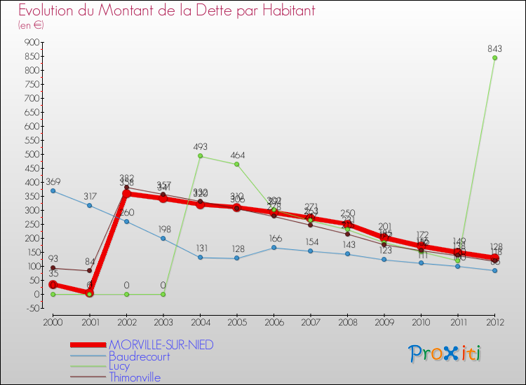 Evolution de la dette par habitant pour la commune de MORVILLE-SUR-NIED et les communes proches de 2000 à 2012 Comparaison de la dette par habitant pour MORVILLE-SUR-NIED et les communes voisines de 2000 à 2012