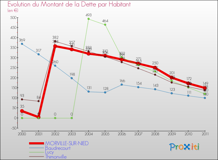 Evolution de la dette par habitant pour la commune de MORVILLE-SUR-NIED et les communes proches Comparaison de la dette par habitant pour MORVILLE-SUR-NIED et les communes voisines