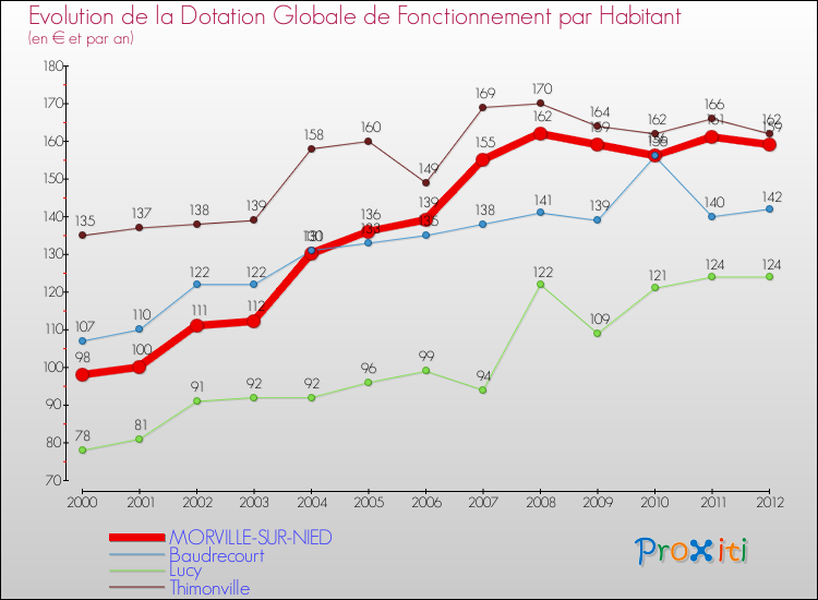 Evolution et montant de la dotation globale de fonctionnement par Habitant pour MORVILLE-SUR-NIED et les communes proches Comparaison des dotations globales de fonctionnement par habitant pour MORVILLE-SUR-NIED et les communes voisines