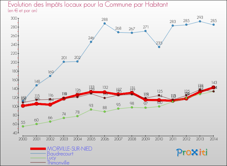 Evolution et montant des impôts locaux par Habitant pour MORVILLE-SUR-NIED et les communes proches de 2000 à 2014 Comparaison des impôts locaux par habitant pour MORVILLE-SUR-NIED et les communes voisines de 2000 à 2014