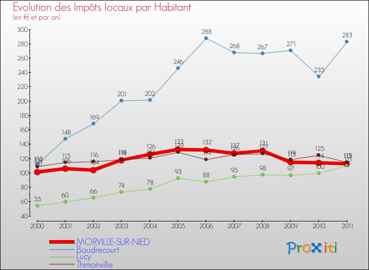 Evolution et montant des impôts locaux par Habitant pour MORVILLE-SUR-NIED et les communes proches Comparaison des impôts locaux par habitant pour MORVILLE-SUR-NIED et les communes voisines