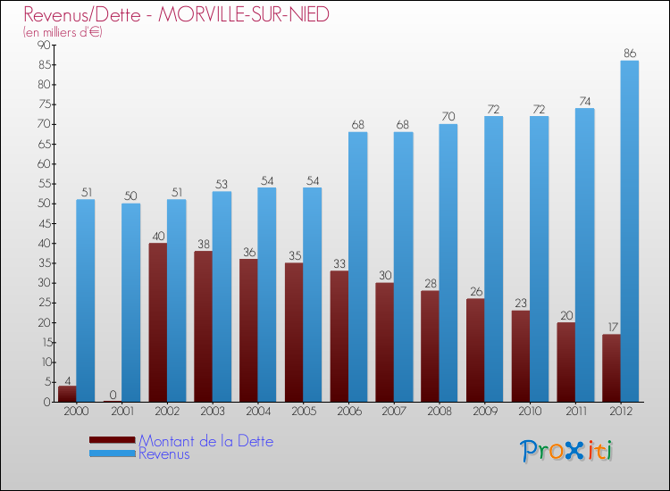 Evolution comparée de la dette et des revenus pour la commune de MORVILLE-SUR-NIED de 2000 à 2012 Comparaison de la dette et des revenus pour MORVILLE-SUR-NIED de 2000 à 2012