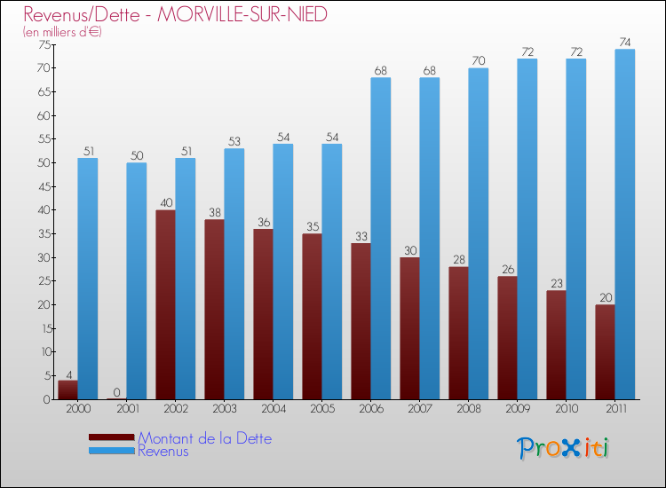 Evolution comparée de la dette et des revenus pour la commune de MORVILLE-SUR-NIED de 2000 à 2011 Comparaison de la dette et des revenus pour MORVILLE-SUR-NIED de 2000 à 2011