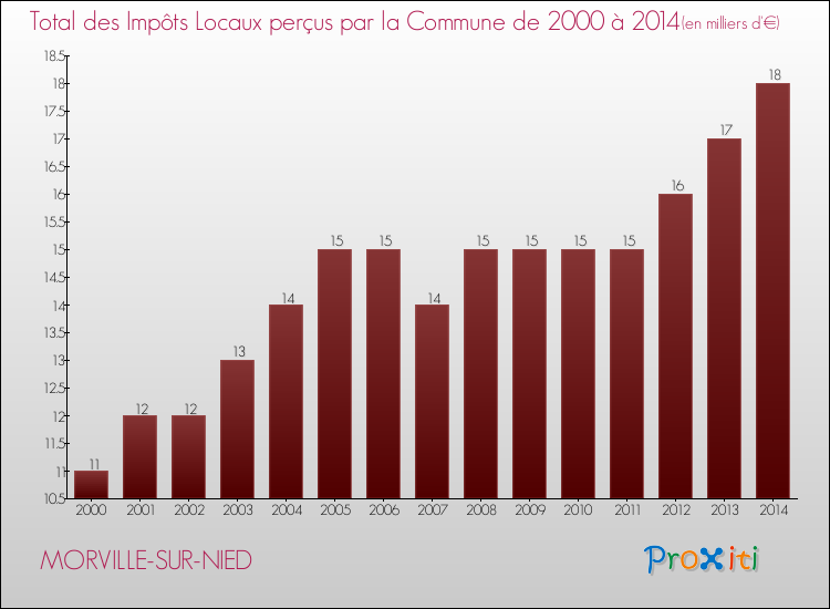 Evolution des Impôts Locaux pour la commune de MORVILLE-SUR-NIED de 2000 à 2014 Evolution des Impôts Locaux pour MORVILLE-SUR-NIED de 2000 à 2014