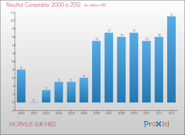 Evolution du résultat comptable pour la commune de MORVILLE-SUR-NIED de 2000 à 2012 Evolution du résultat comptable pour MORVILLE-SUR-NIED de 2000 à 2012