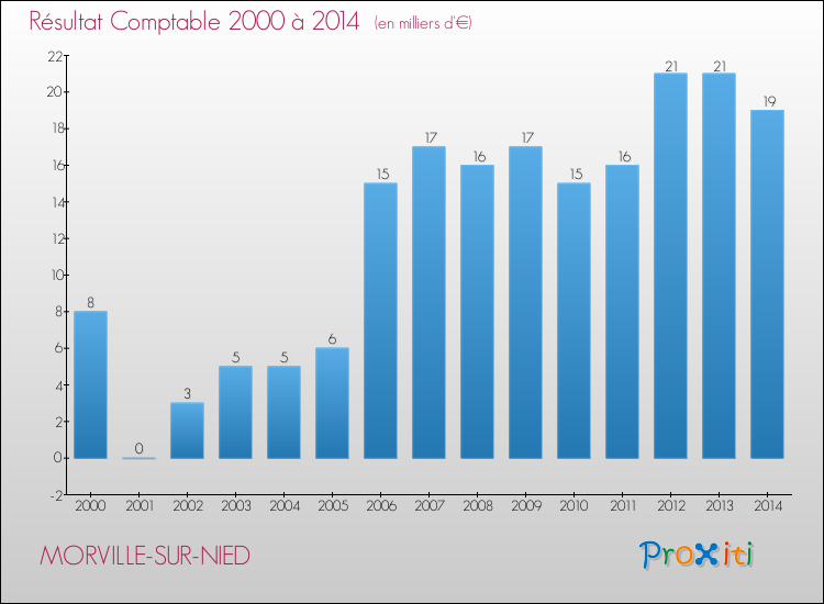 Evolution du résultat comptable pour la commune de MORVILLE-SUR-NIED de 2000 à 2014 Evolution du résultat comptable pour MORVILLE-SUR-NIED de 2000 à 2014