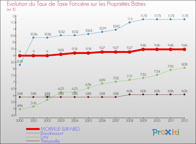 Evolution du taux de la taxe foncière sur le bati pour MORVILLE-SUR-NIED et les communes proches de 2000 à 2012 Comparaison des taux de taxe foncière sur le bati pour MORVILLE-SUR-NIED et les communes voisines de 2000 à 2012