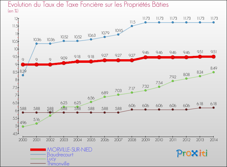Evolution du taux de la taxe foncière sur le bati pour MORVILLE-SUR-NIED et les communes proches de 2000 à 2014 Comparaison des taux de taxe foncière sur le bati pour MORVILLE-SUR-NIED et les communes voisines de 2000 à 2014