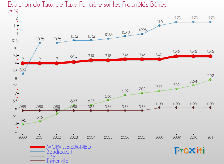 Evolution du taux de la taxe foncière sur le bati pour MORVILLE-SUR-NIED et les communes proches Comparaison des taux de taxe foncière sur le bati pour MORVILLE-SUR-NIED et les communes voisines