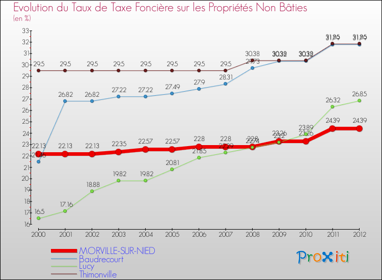 Evolution du taux de la taxe foncière sur les immeubles et terrains non batis pour MORVILLE-SUR-NIED et les communes proches de 2000 à 2012 Comparaison des taux de la taxe foncière sur les immeubles et terrains non batis pour MORVILLE-SUR-NIED et les communes voisines de 2000 à 2012