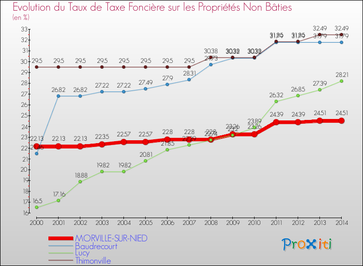 Evolution du taux de la taxe foncière sur les immeubles et terrains non batis pour MORVILLE-SUR-NIED et les communes proches de 2000 à 2014 Comparaison des taux de la taxe foncière sur les immeubles et terrains non batis pour MORVILLE-SUR-NIED et les communes voisines de 2000 à 2014