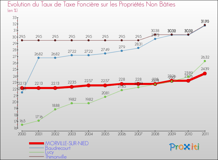 Evolution du taux de la taxe foncière sur les immeubles et terrains non batis pour MORVILLE-SUR-NIED et les communes proches Comparaison des taux de la taxe foncière sur les immeubles et terrains non batis pour MORVILLE-SUR-NIED et les communes voisines