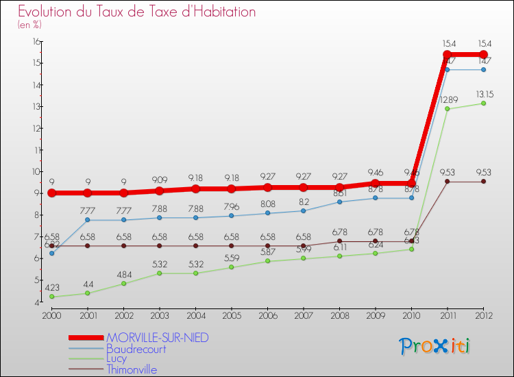 Evolution du taux de la taxe d'habitation pour MORVILLE-SUR-NIED et les communes proches Comparaison des taux de la taxe d'habitation pour MORVILLE-SUR-NIED et les communes voisines