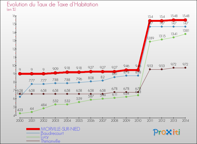 Evolution du taux de la taxe d'habitation pour MORVILLE-SUR-NIED et les communes proches de 2000 à 2014 Comparaison des taux de la taxe d'habitation pour MORVILLE-SUR-NIED et les communes voisines de 2000 à 2014
