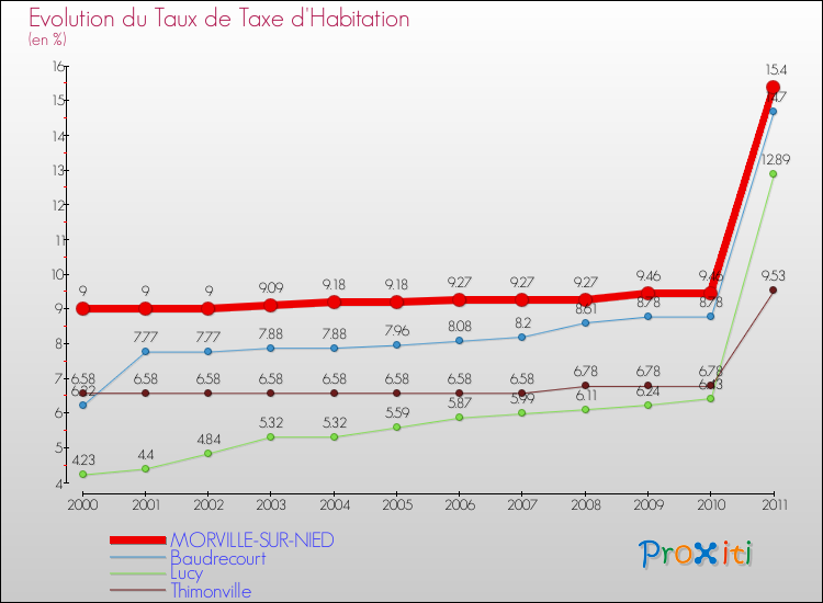 Evolution du taux de la taxe d'habitation pour MORVILLE-SUR-NIED et les communes proches Comparaison des taux de la taxe d'habitation pour MORVILLE-SUR-NIED et les communes voisines