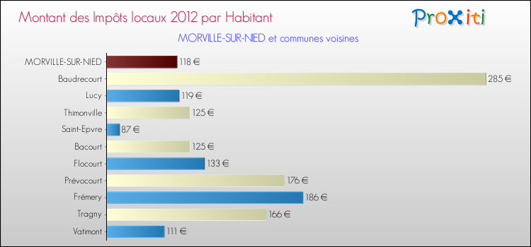 Montant des impôts locaux par Habitant pour MORVILLE-SUR-NIED et les communes proches Comparaison des impôts locaux par habitant pour MORVILLE-SUR-NIED et les communes voisines