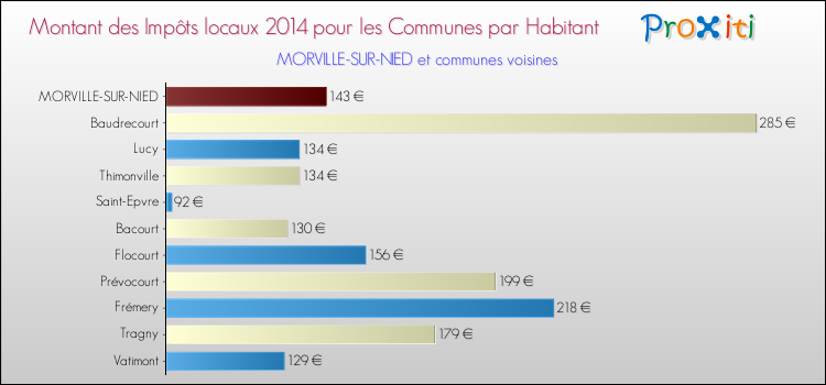 Montant des impôts locaux par Habitant pour MORVILLE-SUR-NIED et les communes proches en 2014 Comparaison des impôts locaux par habitant pour MORVILLE-SUR-NIED et les communes voisines en 2014