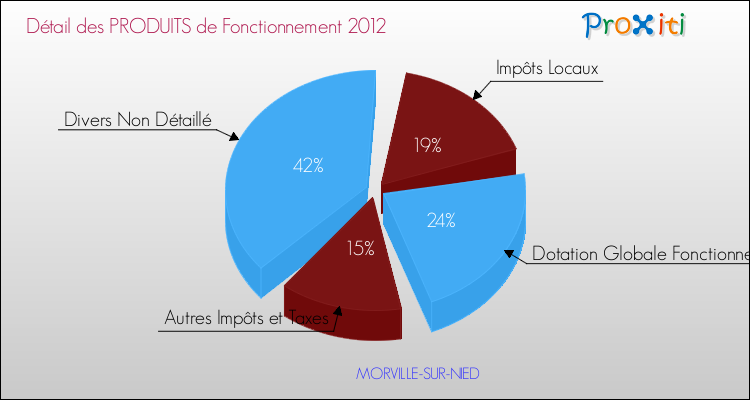 Décomposition du Budget de Fonctionnement 2012 de la commune de MORVILLE-SUR-NIED Budget de Fonctionnement 2012 pour la commune de MORVILLE-SUR-NIED
