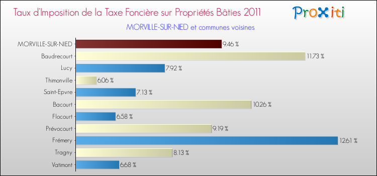 Taux d'imposition de la taxe foncière sur le bati 2011 pour MORVILLE-SUR-NIED et les communes proches Comparaison des taux d'imposition de la taxe foncière sur le bati 2011 pour MORVILLE-SUR-NIED et les communes voisines