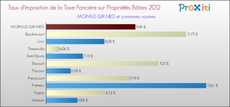 Taux d'imposition de la taxe foncière sur le bati 2012 pour MORVILLE-SUR-NIED et les communes proches Comparaison des taux d'imposition de la taxe foncière sur le bati 2012 pour MORVILLE-SUR-NIED et les communes voisines