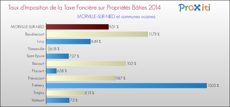 Taux d'imposition de la taxe foncière sur le bati 2014 pour MORVILLE-SUR-NIED et les communes proches Comparaison des taux d'imposition de la taxe foncière sur le bati 2014 pour MORVILLE-SUR-NIED et les communes voisines