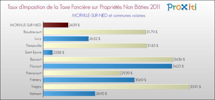 Taux d'imposition de la taxe foncière sur les immeubles et terrains non batis 2011 pour MORVILLE-SUR-NIED et les communes proches Comparaison des taux d'imposition de la taxe foncière sur les immeubles et terrains non batis 2011 pour MORVILLE-SUR-NIED et les communes voisines