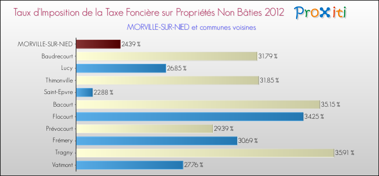 Taux d'imposition de la taxe foncière sur les immeubles et terrains non batis 2012 pour MORVILLE-SUR-NIED et les communes proches Comparaison des taux d'imposition de la taxe foncière sur les immeubles et terrains non batis 2012 pour MORVILLE-SUR-NIED et les communes voisines