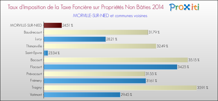 Taux d'imposition de la taxe foncière sur les immeubles et terrains non batis 2014 pour MORVILLE-SUR-NIED et les communes proches Comparaison des taux d'imposition de la taxe foncière sur les immeubles et terrains non batis 2014 pour MORVILLE-SUR-NIED et les communes voisines