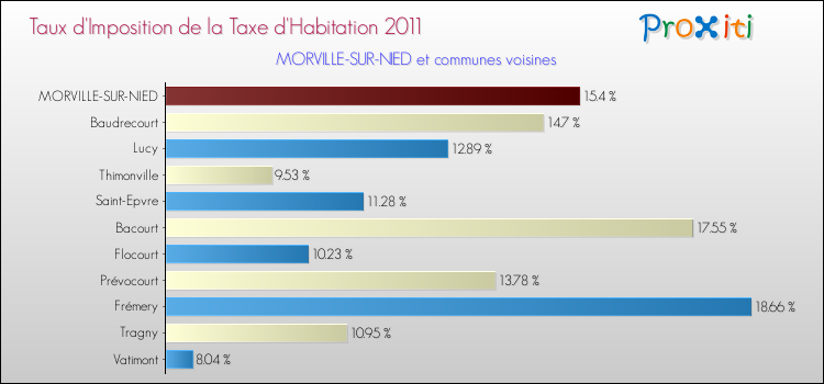 Taux d'imposition de la taxe d'habitation 2011 pour MORVILLE-SUR-NIED et les communes proches Comparaison des taux d'imposition de la taxe d'habitation 2011 pour MORVILLE-SUR-NIED et les communes voisines