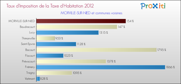 Taux d'imposition de la taxe d'habitation 2012 pour MORVILLE-SUR-NIED et les communes proches Comparaison des taux d'imposition de la taxe d'habitation 2012 pour MORVILLE-SUR-NIED et les communes voisines