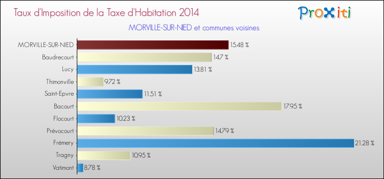 Taux d'imposition de la taxe d'habitation 2014 pour MORVILLE-SUR-NIED et les communes proches Comparaison des taux d'imposition de la taxe d'habitation 2014 pour MORVILLE-SUR-NIED et les communes voisines