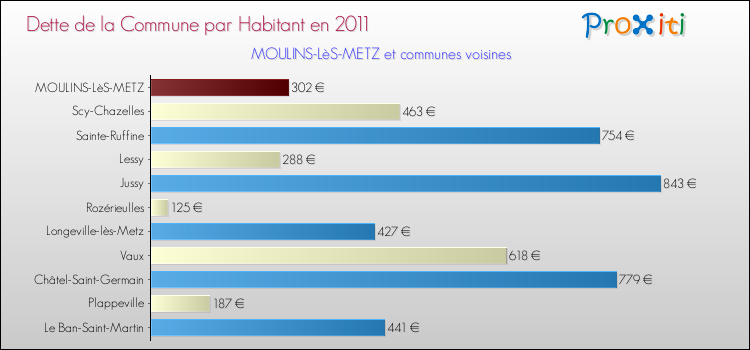Dette par habitant de la commune en 2011 pour MOULINS-LèS-METZ et les communes proches Comparaison de la dette par habitant de la commune en 2011 pour MOULINS-LèS-METZ et les communes voisines