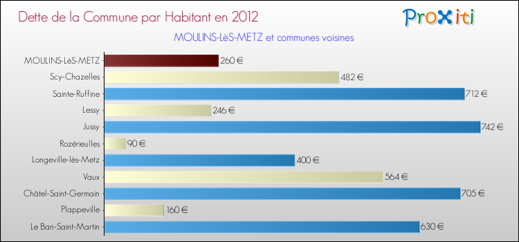 Dette par habitant de la commune en 2012 pour MOULINS-LèS-METZ et les communes proches Comparaison de la dette par habitant de la commune en 2012 pour MOULINS-LèS-METZ et les communes voisines
