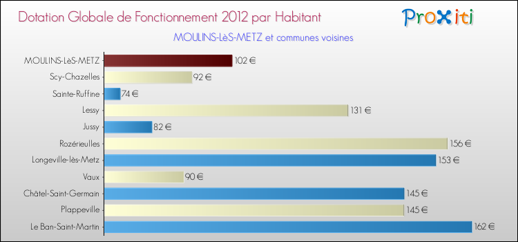 Montant des dotations globales de fonctionnement DGF par Habitant pour MOULINS-LèS-METZ et les communes proches Comparaison des des dotations globales de fonctionnement DGF par habitant pour MOULINS-LèS-METZ et les communes voisines