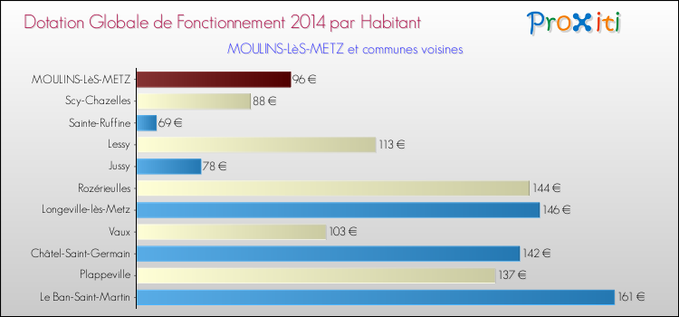 Montant des dotations globales de fonctionnement DGF par Habitant pour MOULINS-LèS-METZ et les communes proches en 2014. Comparaison des des dotations globales de fonctionnement DGF par habitant pour MOULINS-LèS-METZ et les communes voisines en 2014.