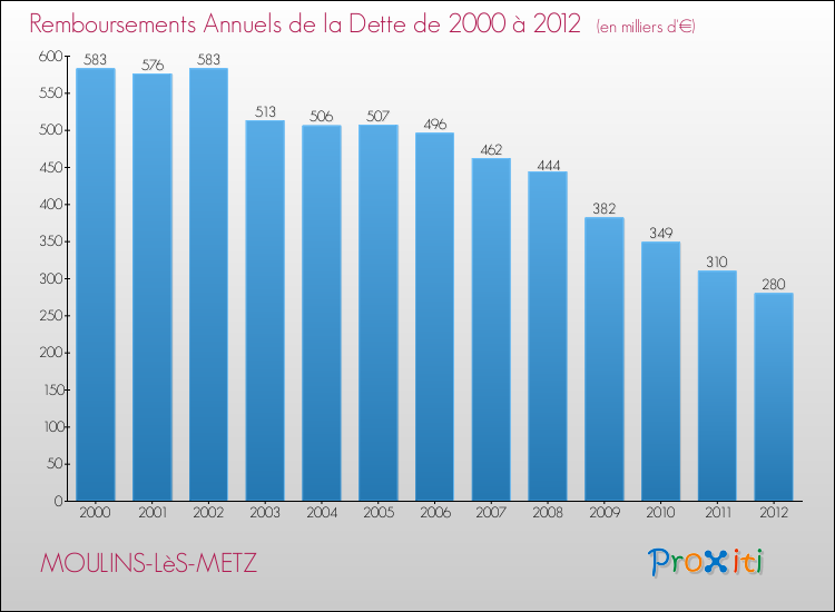 Evolution de l'annuité de la dette pour la commune de MOULINS-LèS-METZ de 2000 à 2012 Annuités de la dette pour MOULINS-LèS-METZ de 2000 à 2012