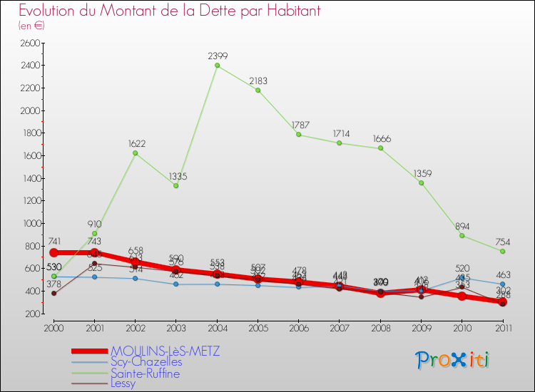 Evolution de la dette par habitant pour la commune de MOULINS-LèS-METZ et les communes proches Comparaison de la dette par habitant pour MOULINS-LèS-METZ et les communes voisines