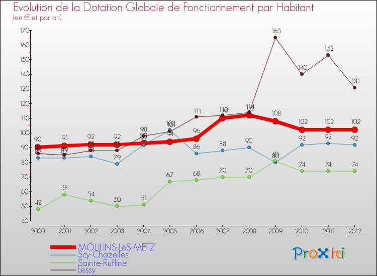 Evolution et montant de la dotation globale de fonctionnement par Habitant pour MOULINS-LèS-METZ et les communes proches Comparaison des dotations globales de fonctionnement par habitant pour MOULINS-LèS-METZ et les communes voisines