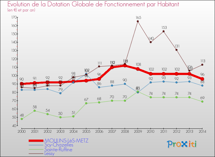 Evolution et montant de la dotation globale de fonctionnement par Habitant pour MOULINS-LèS-METZ et les communes proches de 2000 à 2014. Comparaison des dotations globales de fonctionnement par habitant pour MOULINS-LèS-METZ et les communes voisines de 2000 à 2014.