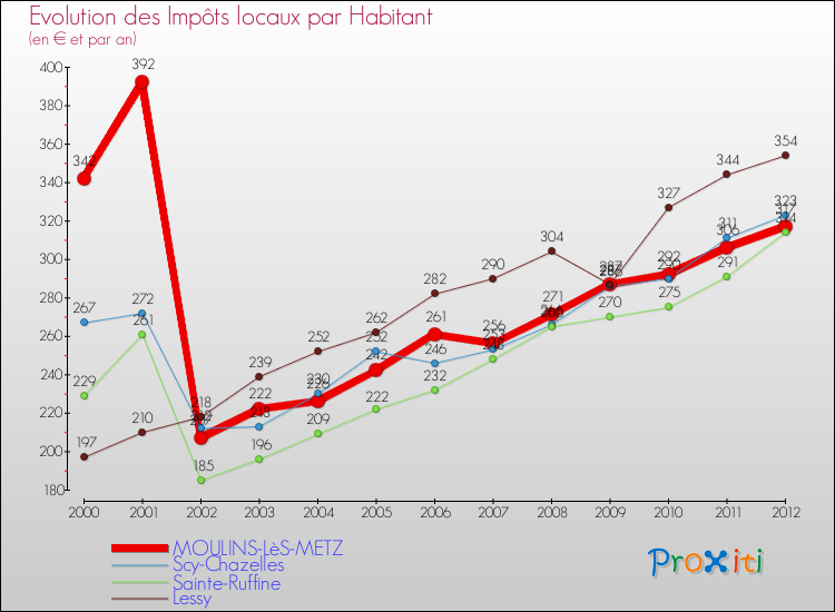 Evolution et montant des impôts locaux par Habitant pour MOULINS-LèS-METZ et les communes proches Comparaison des impôts locaux par habitant pour MOULINS-LèS-METZ et les communes voisines