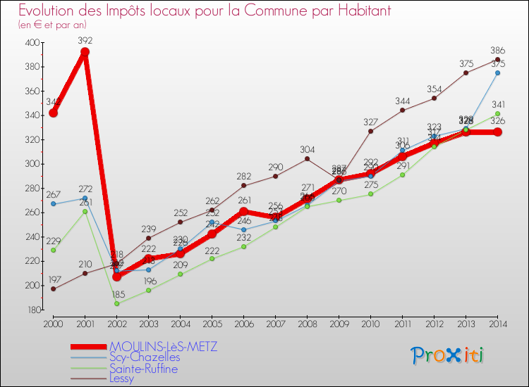 Evolution et montant des impôts locaux par Habitant pour MOULINS-LèS-METZ et les communes proches de 2000 à 2014 Comparaison des impôts locaux par habitant pour MOULINS-LèS-METZ et les communes voisines de 2000 à 2014