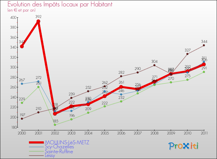 Evolution et montant des impôts locaux par Habitant pour MOULINS-LèS-METZ et les communes proches Comparaison des impôts locaux par habitant pour MOULINS-LèS-METZ et les communes voisines