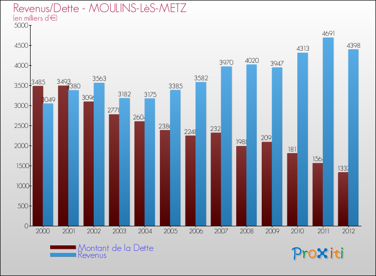 Evolution comparée de la dette et des revenus pour la commune de MOULINS-LèS-METZ de 2000 à 2012 Comparaison de la dette et des revenus pour MOULINS-LèS-METZ de 2000 à 2012