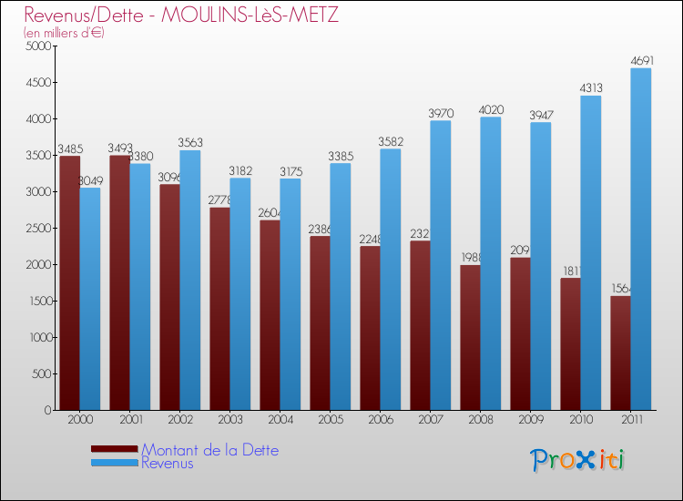 Evolution comparée de la dette et des revenus pour la commune de MOULINS-LèS-METZ de 2000 à 2011 Comparaison de la dette et des revenus pour MOULINS-LèS-METZ de 2000 à 2011
