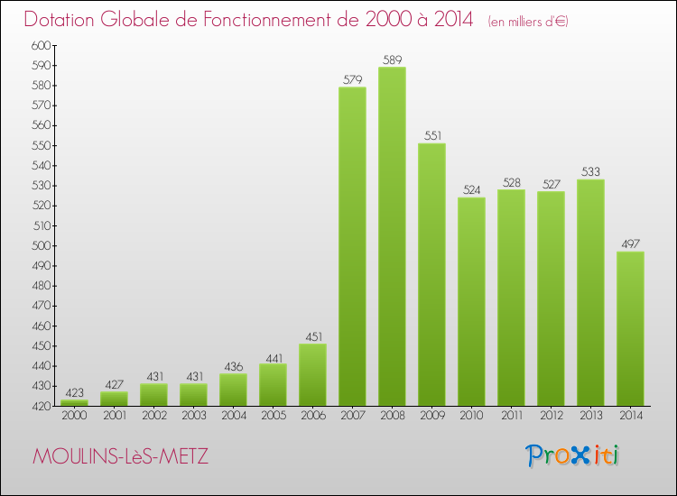 Evolution du montant de la Dotation Globale de Fonctionnement pour la commune de MOULINS-LèS-METZ de 2000 à 2014 Evolution du montant de la Dotation Globale de Fonctionnement pour MOULINS-LèS-METZ de 2000 à 2014